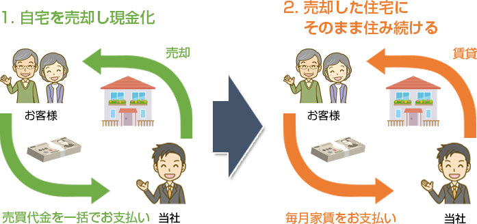 リースバック
